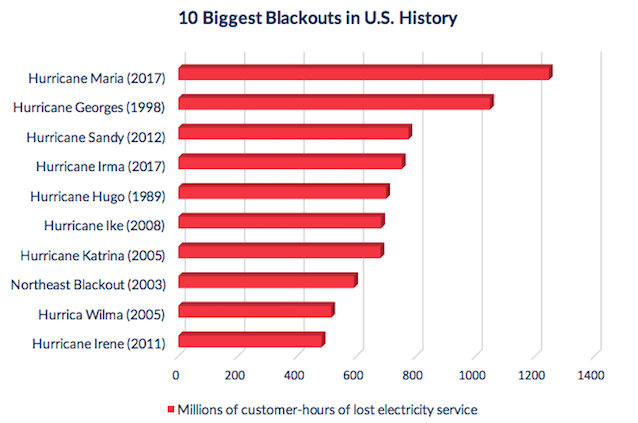 10 biggest blackouts in united states history graph hurricanes customer hours national standby repair